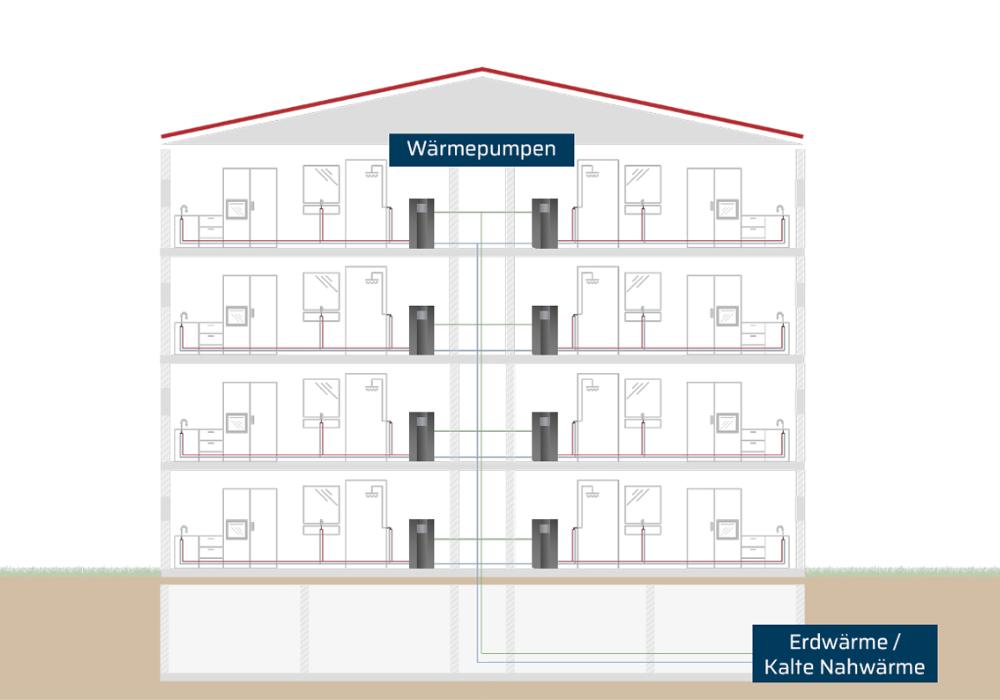 Mehrfamilienhaus Wohnungswaermepumpe Grafik