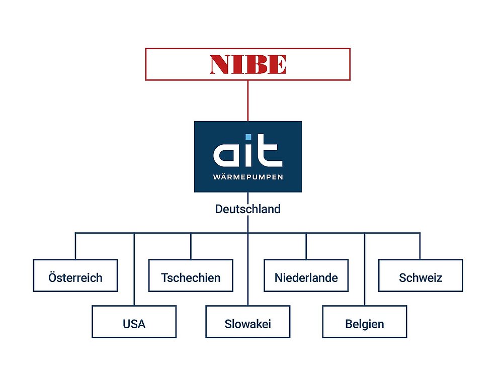 Unternehmensverbund ait deutschland