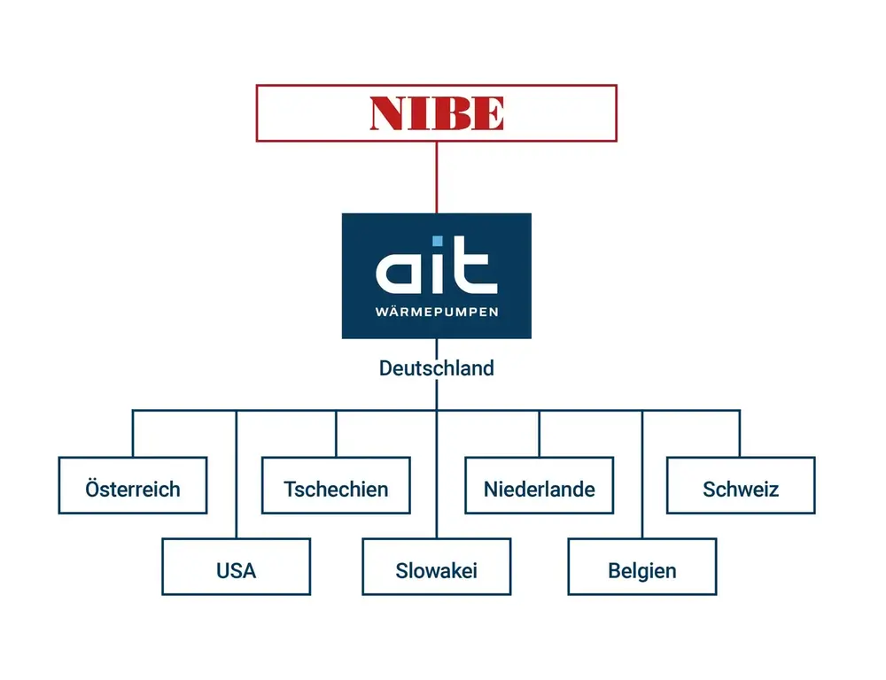 Unternehmensverbund ait deutschland